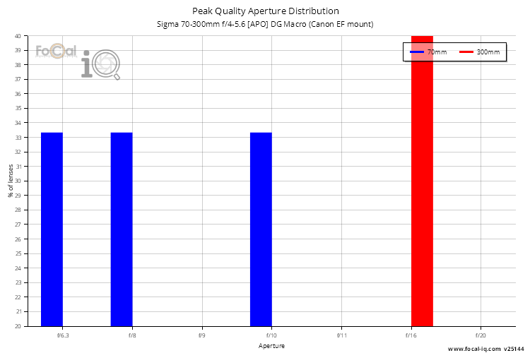 Peak Quality Aperture Distribution for Sigma 70-300mm f/4-5.6 [APO] DG Macro (Canon EF mount)
